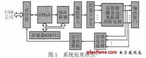 圖1 系統(tǒng)原理框圖