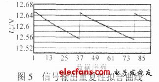 圖5 信號輸出重復性擬合曲線