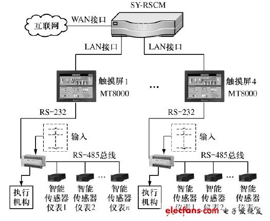 圖3 現場總線連接圖