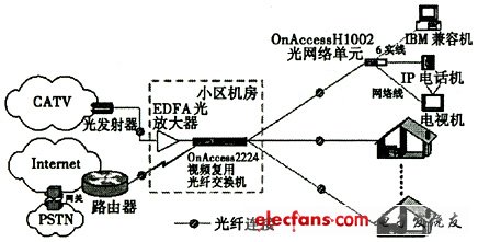 某小區低成本FTTH三網合一組網方案