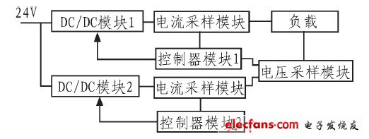 圖2 系統硬件框圖