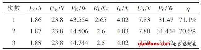 表1 供電系統(tǒng)效率測試