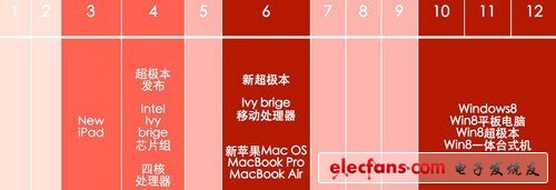 PC混戰一觸即發 6月超極本圍攻新蘋果 