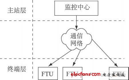 配電網自動化系統層次架構示意圖