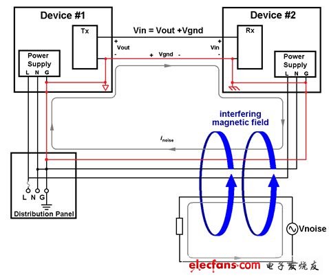 圖1: 一個通用數據傳輸路徑中如何發生接地環路干擾