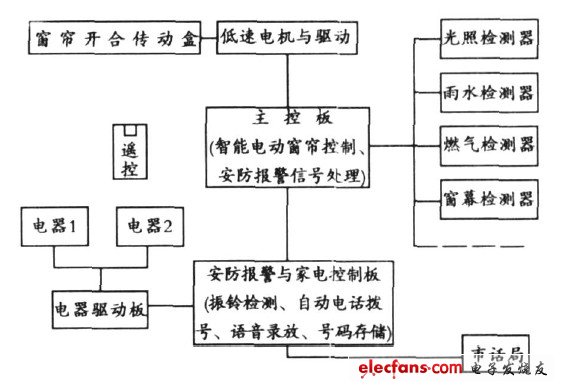 圖1 系統的整體結構