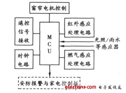 圖2 主控模塊的電路結構