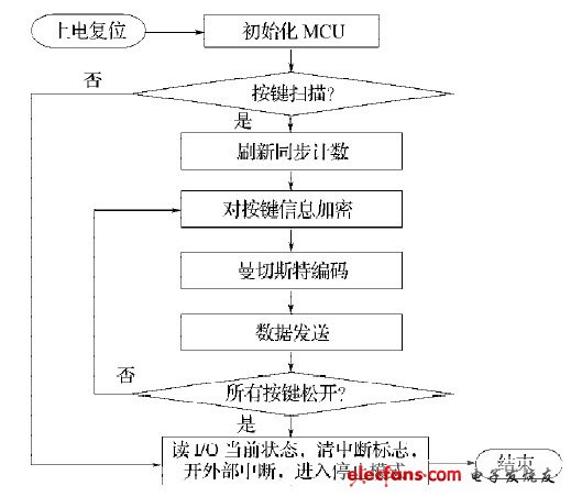 圖5 鑰匙模塊軟件流程