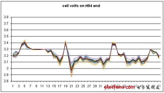 十秒間隔內單獨一個電池單元的電壓