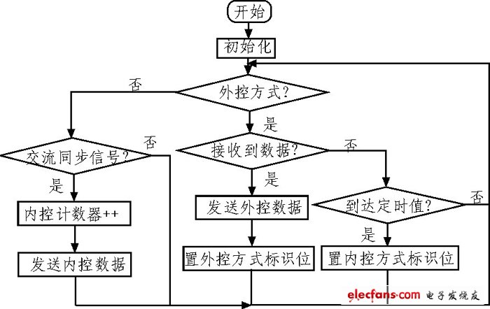 圖6 從控制器工作流程圖