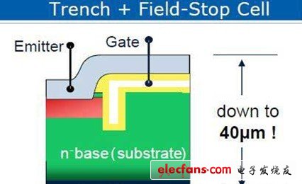 構成IGBT的溝槽和場截止（trench+field-stop）單元示意圖圖3 SiC物理特性與SiC JFET結構示意圖