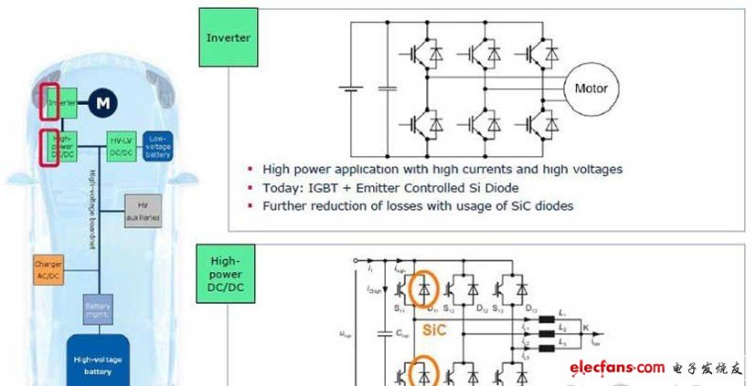 對開關頻率在100kHz以上、功率在10kW以下的HV-LV DC/DC轉換器和AC/DC充電器，基于MOSFET/CoolMOS和SiC的解決方案圖5 對高壓、大電流逆變器及開關頻率在10kHz以上的高功率DC/DC轉換器，基于IGBT和SiC的解決方案