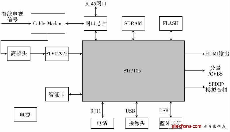 圖3 STi7105 機頂盒結構示意圖