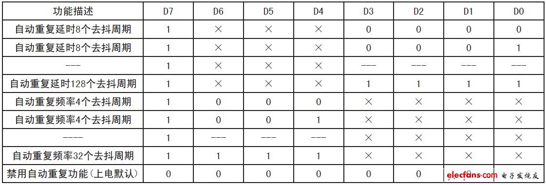 表3 自動(dòng)重復(fù)寄存器