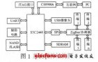 zigbee技術應用(一):智能家居篇