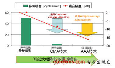 CMA及AAA技術與傳統技術的比較