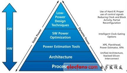從設計流程的FPGA選型到低功耗設計技術的過程中闡明不同的意義