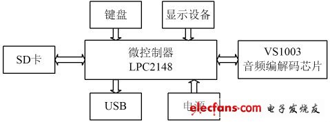 圖1 MP3播放器的硬件結構框圖