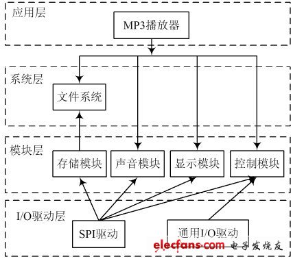 圖2 播放軟件層次結構