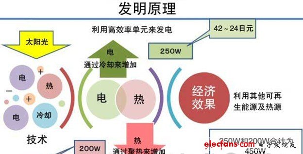 輸出功率將達到已有結晶硅型太陽能電池模塊的約3倍