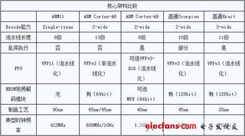 主流的幾款核心架構比較