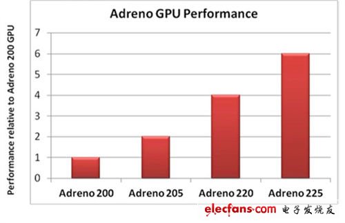 Adreno225性能比Adreno220提高了50%