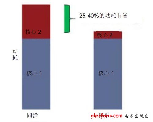 異步多核CPU架構功耗更節省