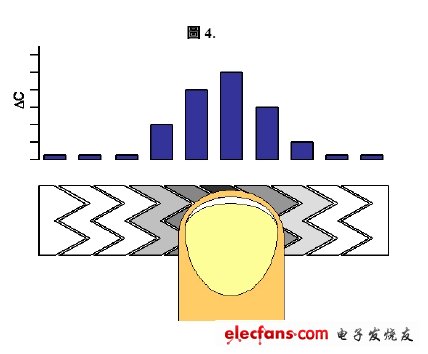 電容式觸控感應技術在家電產品中的應用