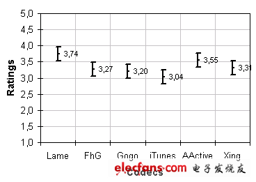 ABX Test Result