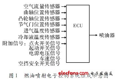 汽油機燃油控制系統的組成