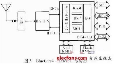 BlueCore4-External單芯片結構圖