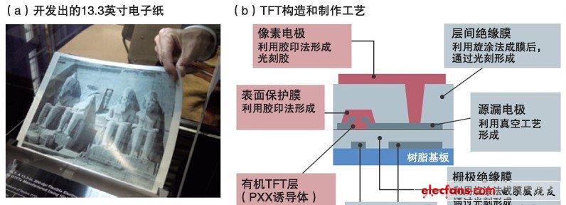 索尼開發出了具有200dpi分辨率的有機TFT驅動柔性電子紙。為單色顯示。表面保護膜和像素電極利用膠印法形成，有機TFT層利用狹縫涂布法形成