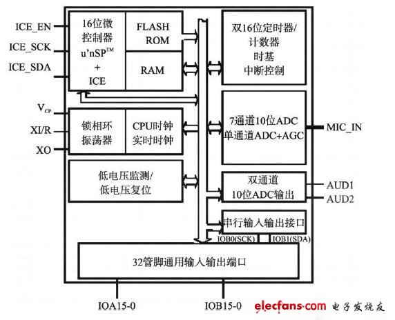 單片機結構框圖