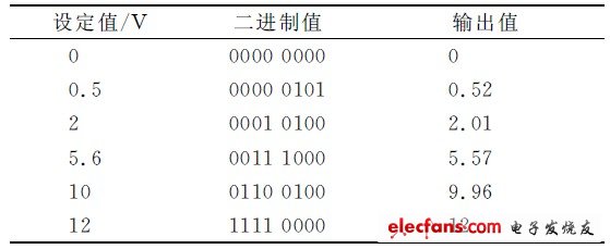 表1 電壓輸出對比實驗結果