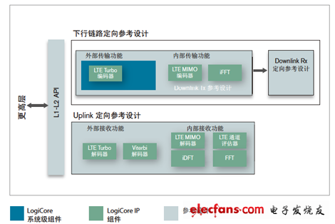 LTE基帶目標設計平臺的組件