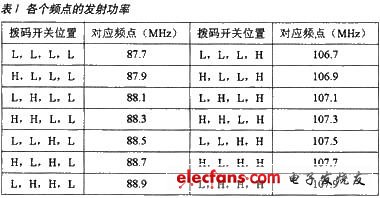 發射頻率