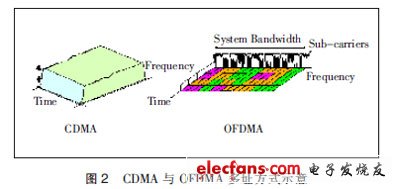 HSPA+與LTE關鍵技術對標分析