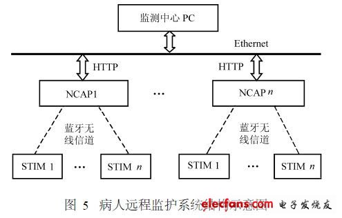 病人遠程監護系統結構示意圖