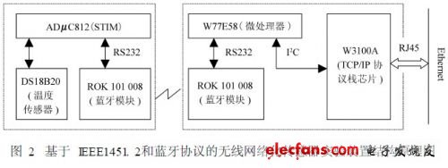 基于IEEE145L 2和藍牙協議的無線網絡化傳感器裝置結構原理圖