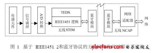 基于IEEE1451.2和藍牙協議的無線網絡化傳感器