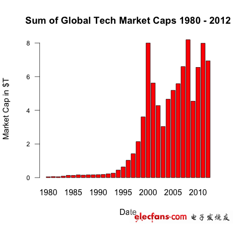 過去32年間全球科技公司總市值變動