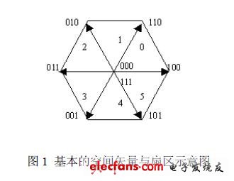 基本的空間矢量與扇區示意圖