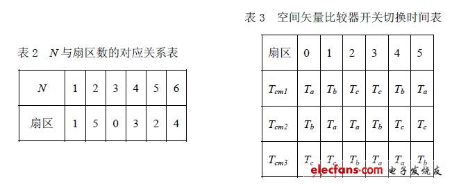 N 與扇區數的對應關系