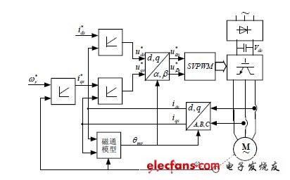 間接轉(zhuǎn)子磁場(chǎng)定向電流注入型感應(yīng)電機(jī)矢量控制方案