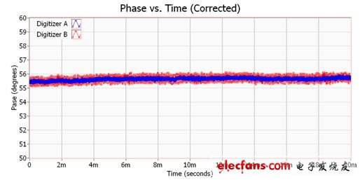 校準過后的相位同調RF擷取通道「Phase vs. Time」