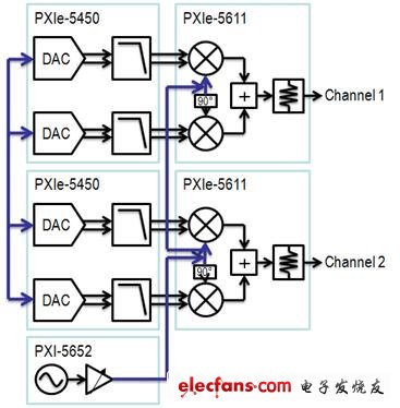 同步化2個(gè)RF產(chǎn)生通道