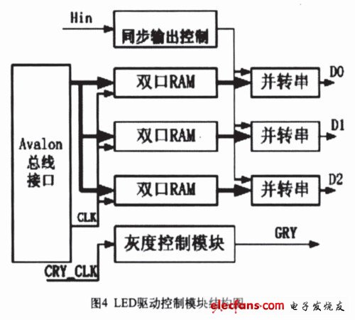 LED驅動控制模塊結構圖