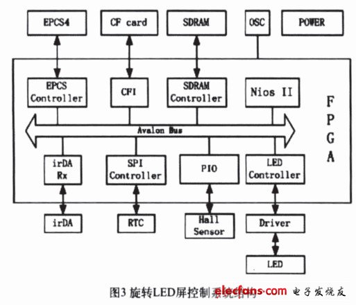 旋轉LED屏控制系統結構