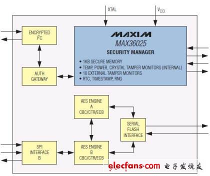 Maxim推高級加密篡改回應加密控制器MAX36025