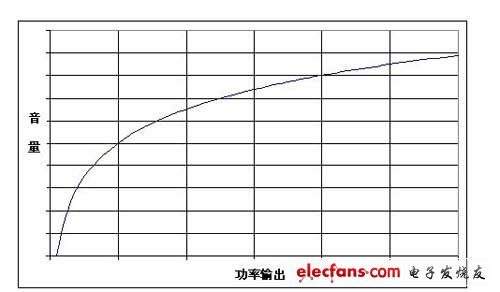 音量與音頻系統的輸出功率之間不是線性關系